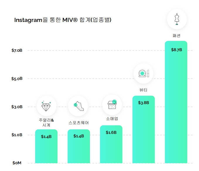 업계별 평균 MIV 산출 결과 그래프. 제공=런치메트릭스.
