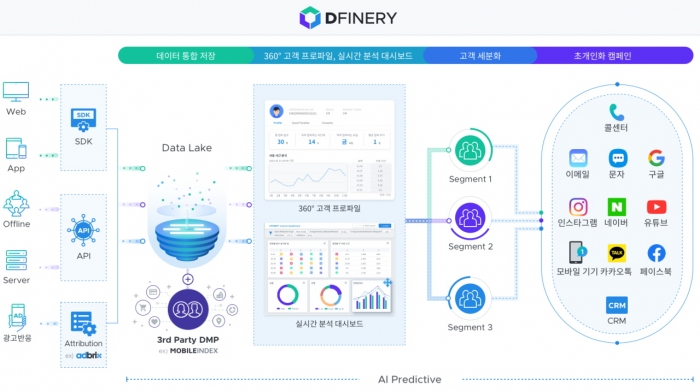 모바일 인덱스의 고객 데이터 플랫폼 인프라 아키텍쳐