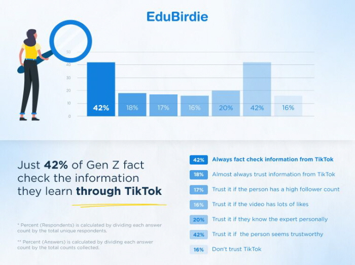 틱톡 정보 팩트체크 한다 42%