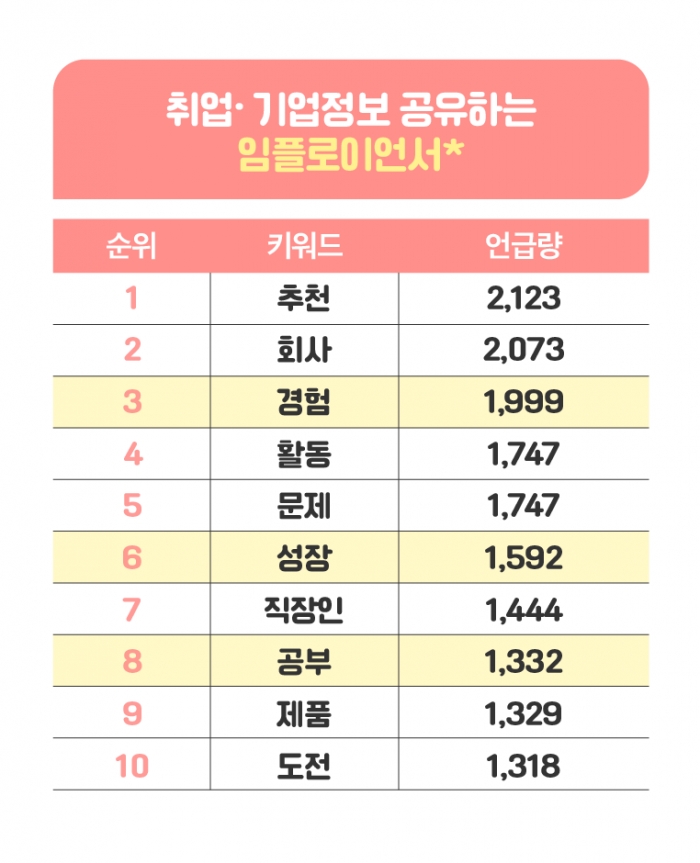임플로이언서 콘텐츠에서 가장 많이 언급된 키워드 순위. 사진=KPR 제공분석프로그램: TrendUp V4분석기간: 2023.05.01~2023.10.20