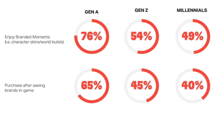게임의 한 요소로 등장하는 브랜드 PPL에 대해 세대별로 받아들이는 태도에 큰 차이가 나타났다.