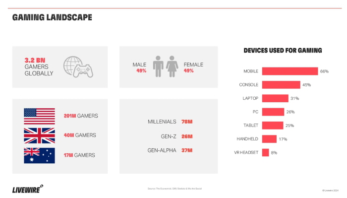 세계에서 1주일에 한번 이상 게임을 하는 인구는 32억명에 달한다. 그중 66%는 모바일 게임을 즐기고 있다.