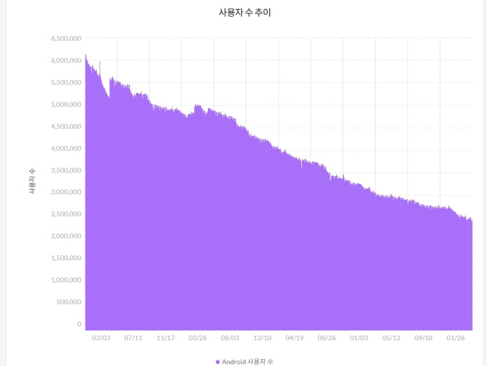 2020년 1월부터 2024년 3월까지 페이스북 사용자 수 추이. 자료=모바일 인덱스
