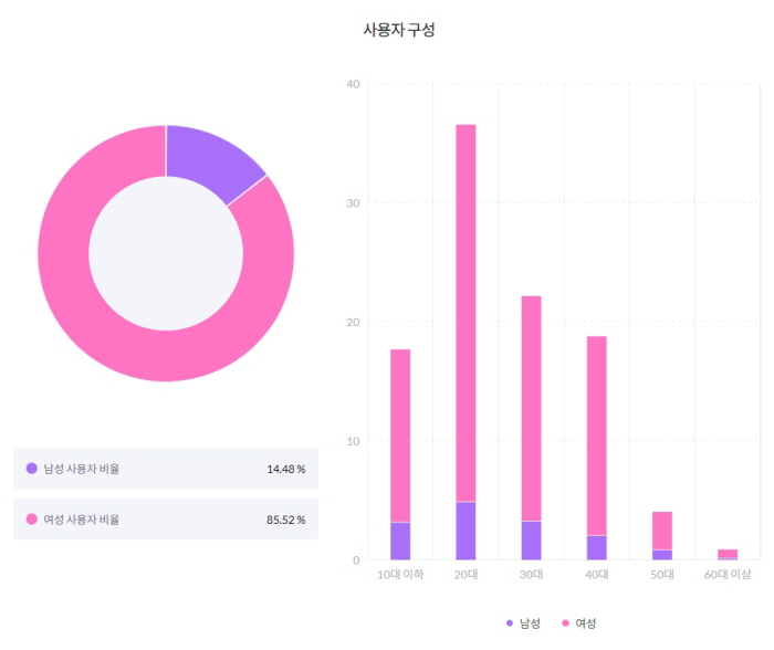 올리브영 앱의 사용자 구성. 자료=IGAWORS 모바일 인덱스