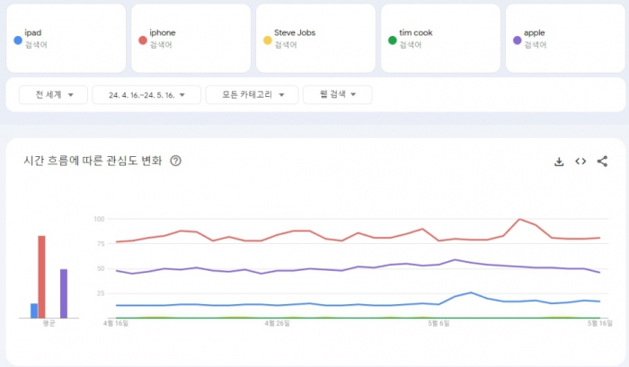 4월1일 이후 구글 트렌드