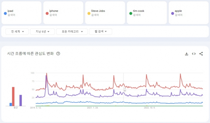 최근 5년간 구글 트렌드. 애플 신제품이 발매될 때마다 치솟던 그래프가 이번에는 치솟지 않았다.