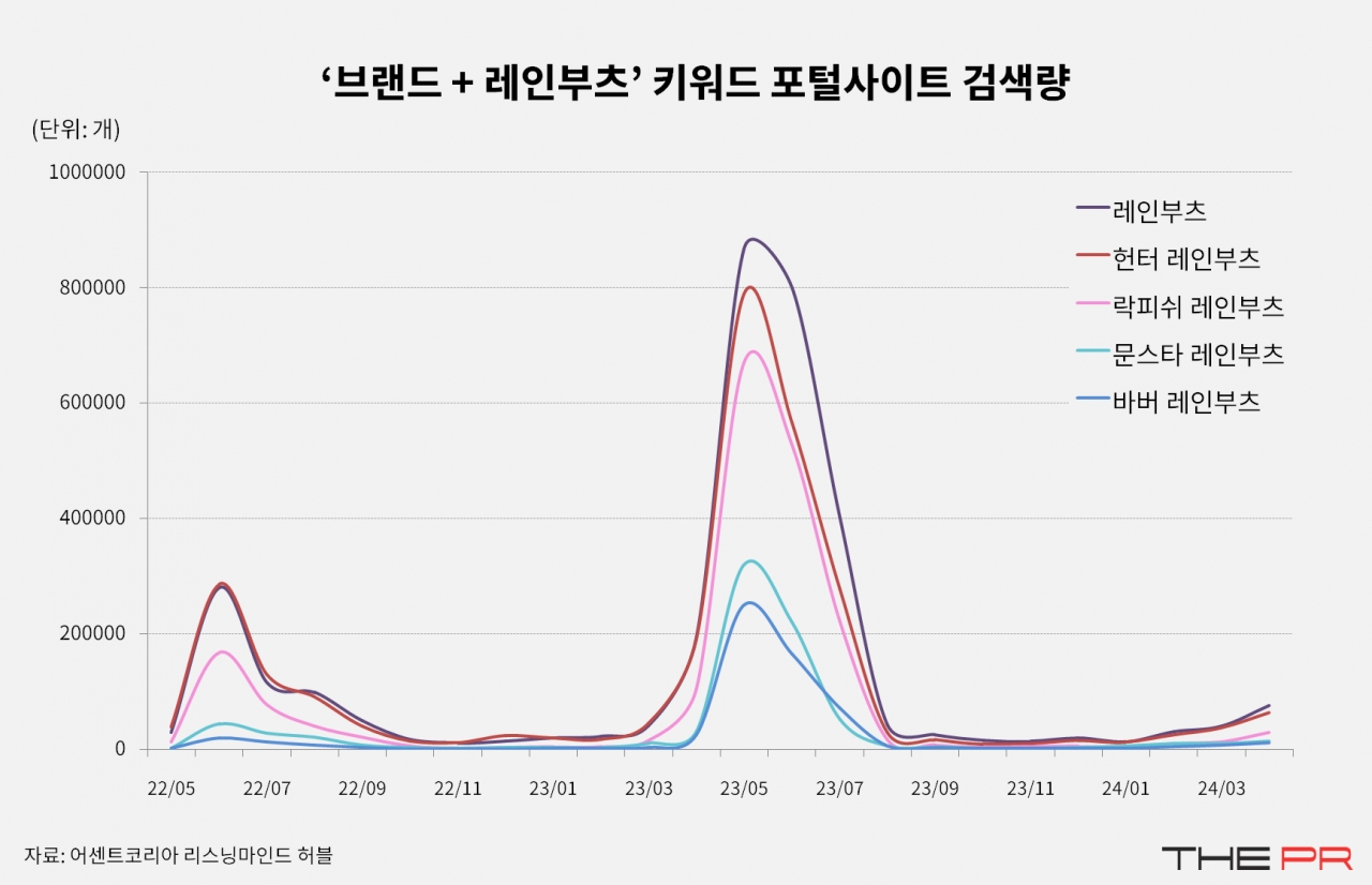 포털사이트의 ‘레인부츠’ 검색량은 2023년 5~6월 월평균 80만 회를 넘으며 장화 패션 인기를 절실히 보여줬다. ‘헌터 레인부츠’는 5월 78만 회를 기록하며 브랜드 연계 키워드 중 가장 많이 검색됐다. 자료=어센트코리아 리스닝마인드 허블
