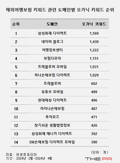 해외여행보험 키워드 관련 도메인별 오가닉 키워드 순위. 자료=어센트코리아