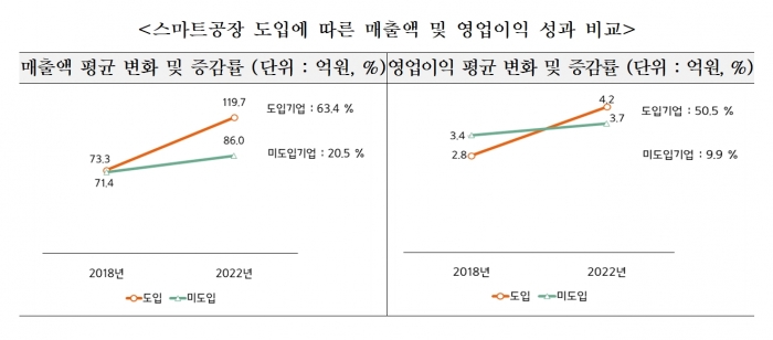 스마트공장 도입에 따른 매출액 및 영업이익 성과 비교. 사진=중소기업중앙회 제공