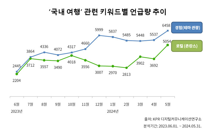 국내 여행 관련 키워드 중 ‘촌캉스’, ‘테마 관광’ 언급량 추이 분석. 자료=KPR 디지털커뮤니케이션연구소 제공