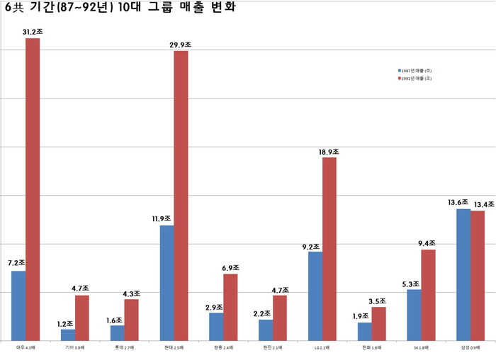 6공화국 시기 국내 10대 기업 매출 변화. 사진=더피알