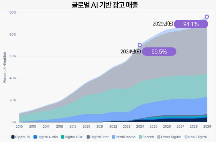 글로벌 AI 기반 광고 매출