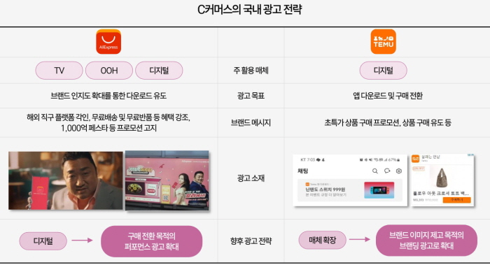 C커머스의 국내 광고 전략