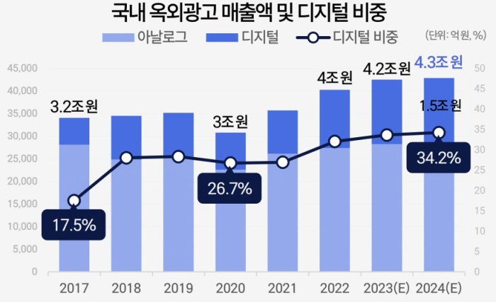 국내 옥외광고 매출액 및 디지털 비중