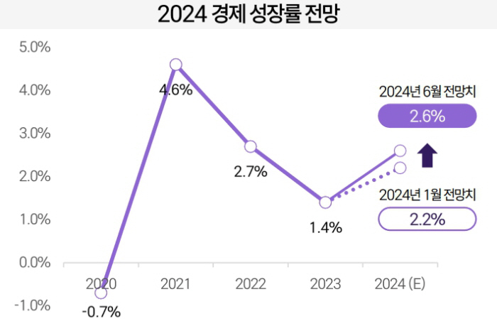 2024년 경제 성장률 전망
