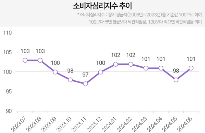 소비자심리지수 추이