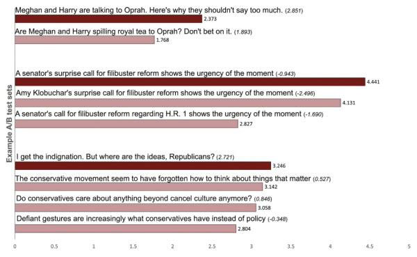 워싱턴포스트 샘플 A/B 테스트 및 CTR