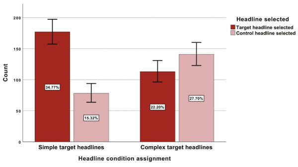 헤드라인 복잡성 실험 결과