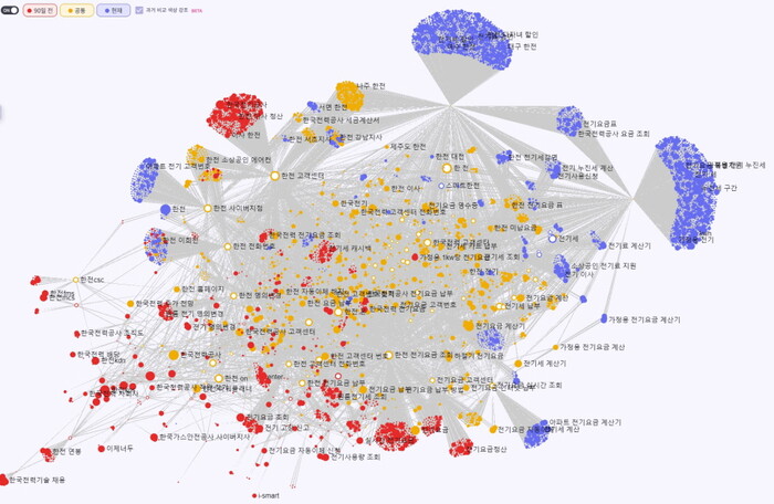 90일 전에 비해 전기요금에 대한 관심 집단이 커져있다.