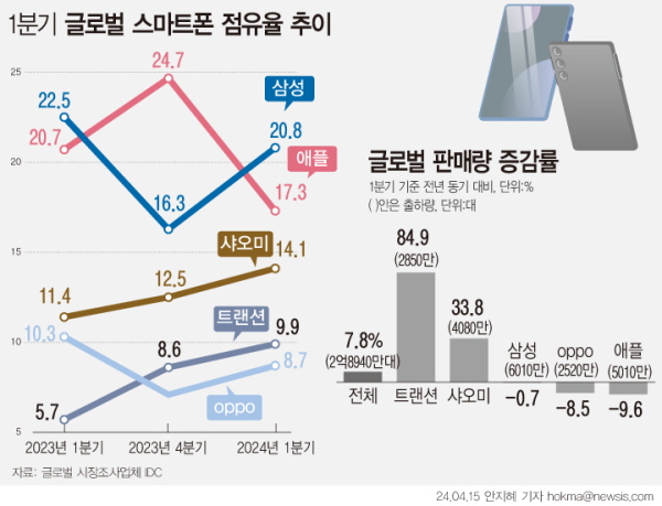글로벌 시장조사업체 IDC에 따르면 올해 1분기 스마트폰 출하량 중 삼성전자는 6010만대로 점유율 20.8%의 1위에 올랐다. 애플은 5010만대로 집계돼 점유율 17.3%를 기록했다. IDC 조사 기준 삼성전자는 지난해 1~3분기 모두 출하량 1위를 차지했으나, 4분기에 애플에 1위를 내준 바 있다. 뉴시스