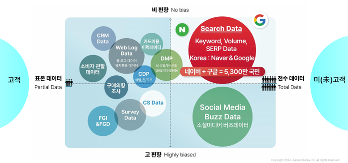 어센트코리아는 검색데이터가 카드이용 이력 데이터나 설문조사 데이터 등에 비해 전수 데이터로 활용 가능하며, 소셜미디어 버즈데이터보다 편향성이 낮다고 설명했다. 사진=어센트코리아