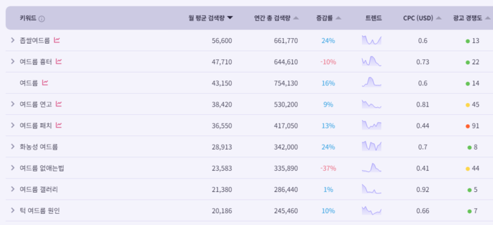 허블의 ‘인텐트 파인더’ 기능에서는 검색량 순의 상위 키워드와 토픽, 증감률 등을 확인할 수 있다. 사진=리스닝마인드 허블 갈무리