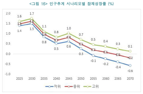 2030년 이후 잠재성장률 하락은 기정사실이다. 모든 대책을 다 동원해도 2070년 0.1%가 가장 높은 시나리오다.