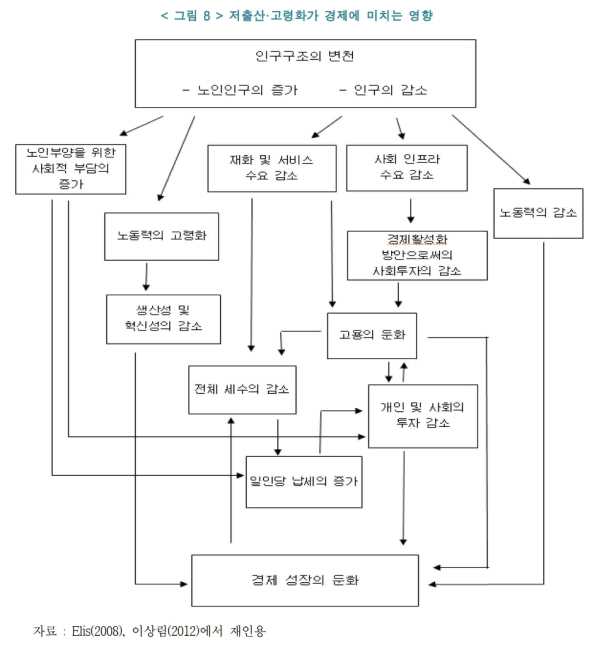 저출산 고령화가 경제에 미치는 영향