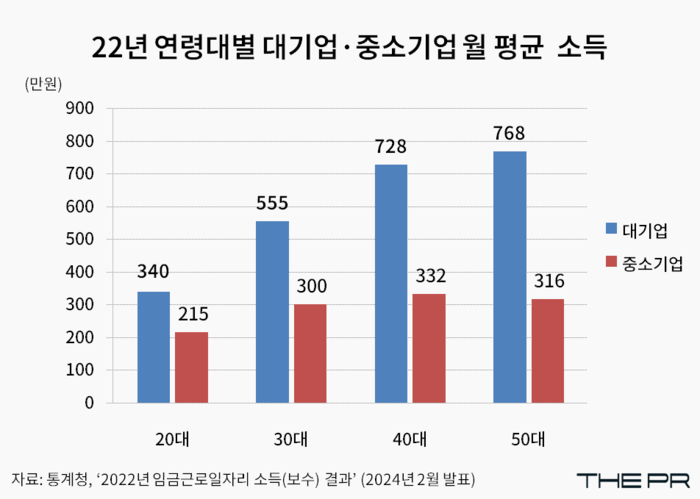 2월 통계청이 발표한 기업규모별·연령대별 평균 소득. 대기업과 중소기업 간 임금 격차는 20대(1.6배), 30대(1.9배), 40대(2.2배), 50대(2.4배)로 연령이 높아질 수록 격차가 벌어졌다. 그래프=김민지 기자