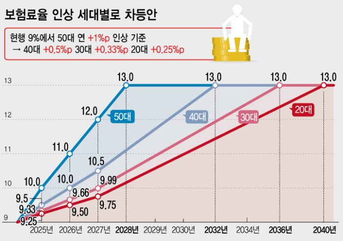 정부가 국민연금의 보험료율을 9%에서 13%로 올리면서 인상 속도를 세대별로 차등화하는 방안을 제시했다. 20대는 1년에 0.25%포인트(p), 50대는 1.0%p씩 올리는 식이다. 2040년이 되면 모든 세대의 보험료율이 13%에 이르게 된다. 그래픽=뉴시스