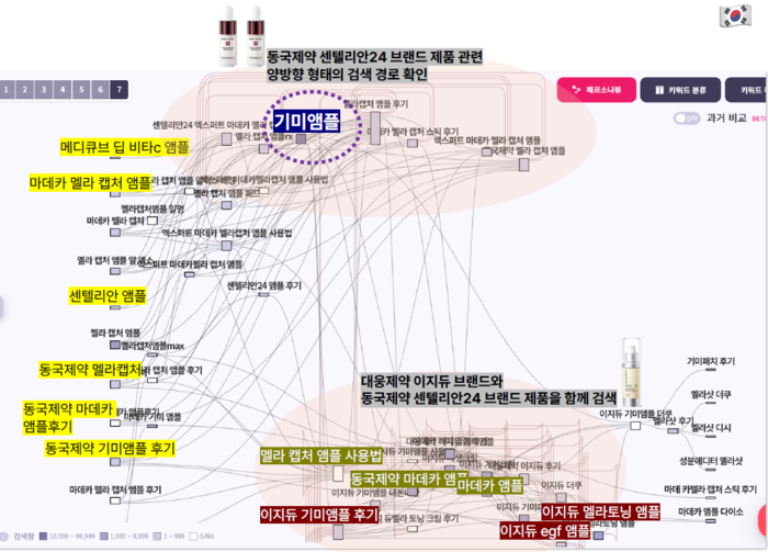 ‘기미앰플’ 검색어 전후 소비자의 검색 경로를 살펴봤을 때 동국제약의 센텔리안24 제품과 대웅제약의 이지듀 제품 검색이 두드러지게 나타났다. (2022년 8월~2024년 7월 네이버·구글코리아 검색어 기반) 사진=어센트코리아