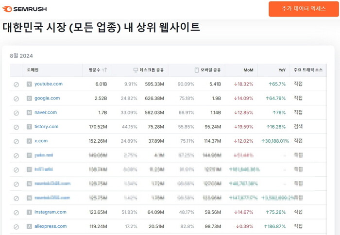 샘러시 전체 카테고리 순위 상위권 캡쳐. 모자이크 부분은 불법사이트들이다.