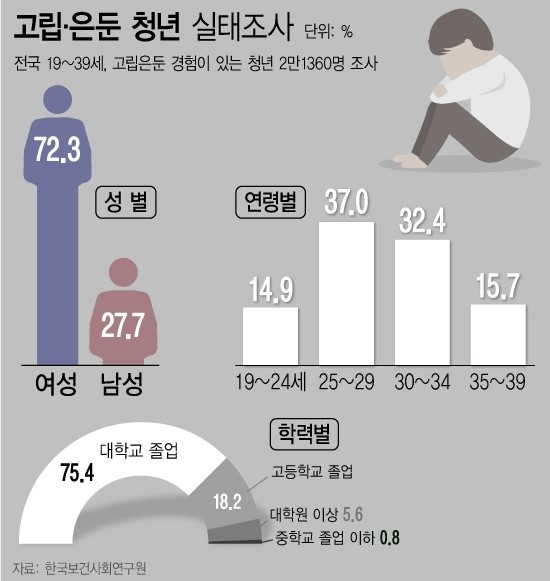 지난해 12월 13일 보건복지부가 공개한 '2023 고립은둔청년 실태조사' 결과에 따르면 20대 후반에서 30대 초반 연령대가 약 70%를 차지하는 것으로 나타났다. 그래픽=뉴시스.