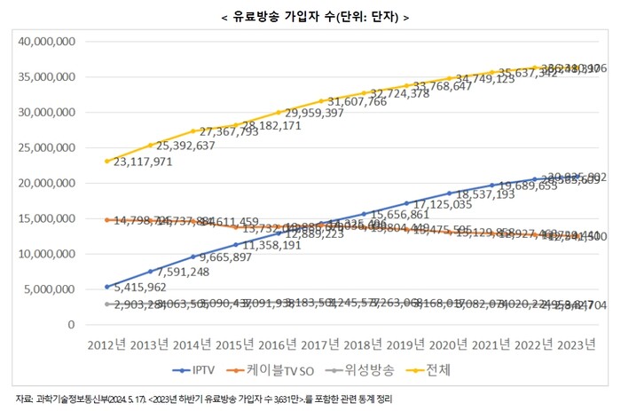 유료방송 가입자 수 정체와 가입자 수 감소 위험 증대