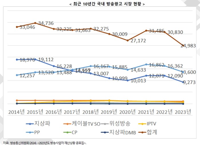 레거시 방송광고 시장은 회복이 어려울 전망이다