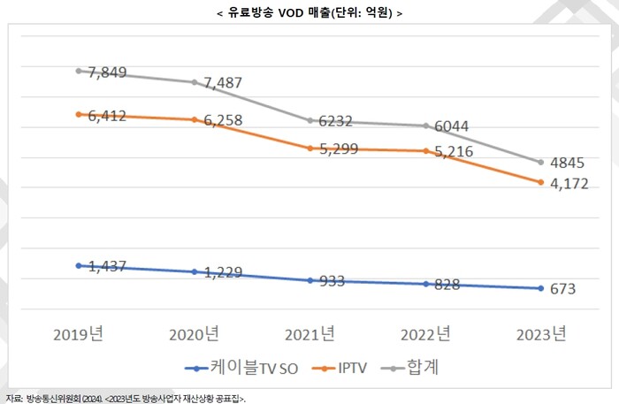 VOD 시장은 위축되고 있다