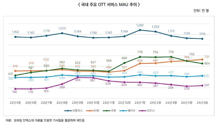 OTT 시장도 성장 한계에 직면했다