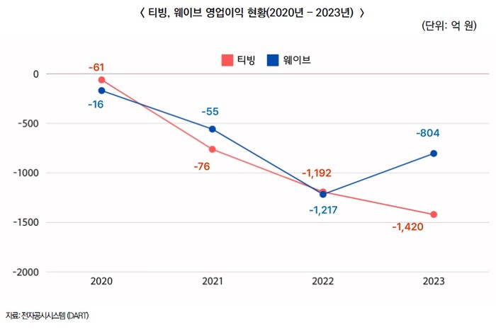 국내 OTT사업자들은 적자에 시달리고 있다