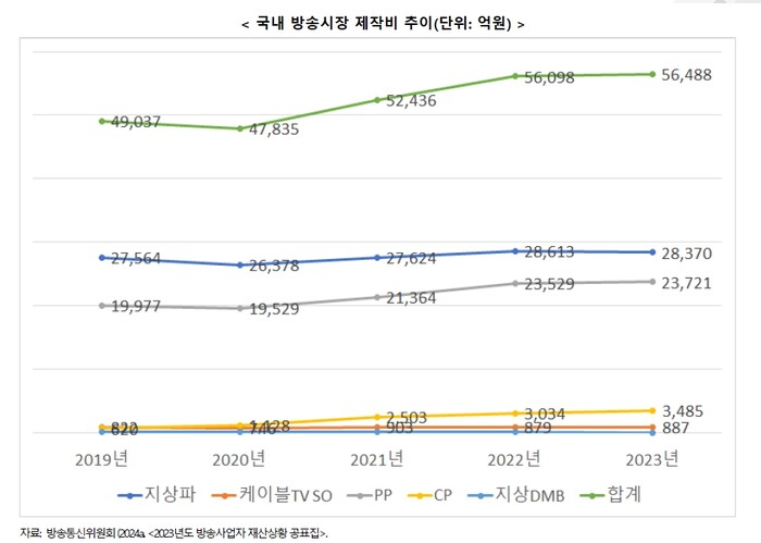 방송 제작비는 증가 추이를 이어가고 있다