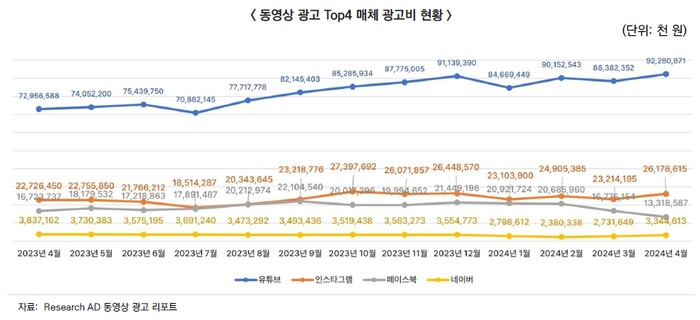 국내 디지털 동영상 광고 시장은 유튜브가 주도하는 상황에서 인스타그램, 페이스북 같은 글로벌 사업자가 그 뒤를 추적하는 상황이어서 국내OTT 사업자의 광고 매출 증대가 필요한 상황이다