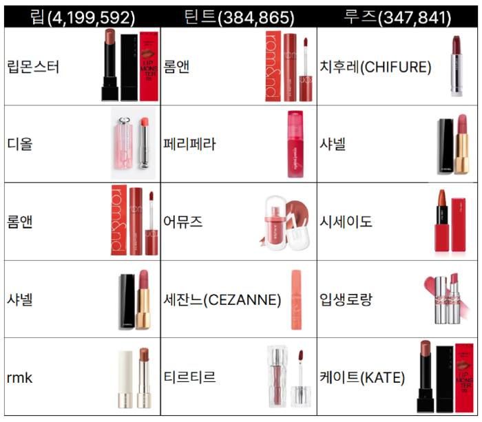 색조 화장품 립 제품류의 구글재팬 검색량 순위. 사진=어센트코리아