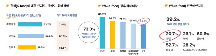 농림축산식품부는 한식진흥원과 함께 2023년 8월~10월 해외 16개국 18개 도시에서 9000명을 대상으로 해외 한식 소비자 조사를 진행했다. 유럽인(프랑스, 영국)들의 한식 인지도, 관심도, 취식 경험, 향후 취식 의향은 가장 낮은 수준이었다. 자료=농림축산식품부 제공.