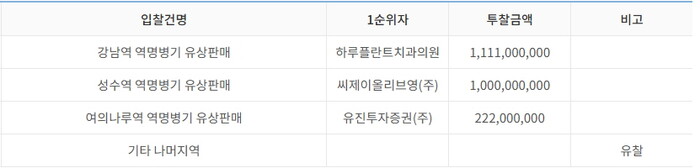 서울교통공사가 진행한 역명 병기 판매사업 기초금액(원/3년, 부가세 포함)과 입찰결과. 자료=서울교통공사 제공.