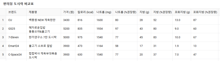 기자는 2024 코리아세일페스타 참여 편의점 5개 업체를 다니며 업체별로 가장 싼 도시락 메뉴를 확인하고, 각각의 가격과 중량, 칼로리를 비교해보았다. 또한 보존식인 편의점 도시락에서 두드러지는 영양성분인 나트륨과 지방, 포화지방 함량도 비교해보았다. (%권장량=일일 섭취권장량 대비 함량). 자료=김병주 기자.