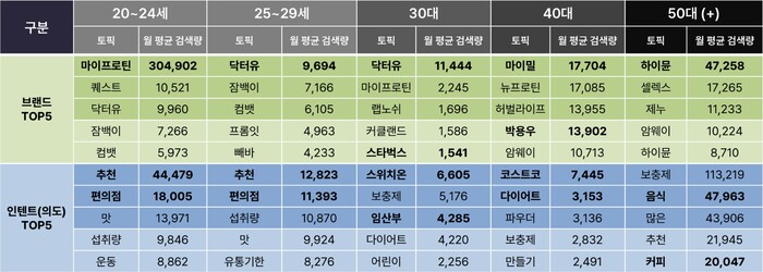리스닝마인드허블을 통해 조사한 '단백질' 키워드 검색 시 각 연령대별 소비자들의 브랜드 및 인텐트(의도) 관련 토픽 Top 5. 자료=어센트코리아 제공.