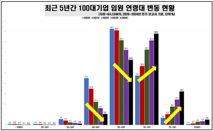 최근 5년간 100대 기업 임원 연령대 변동 현황. 사진=유니코써치 제공.