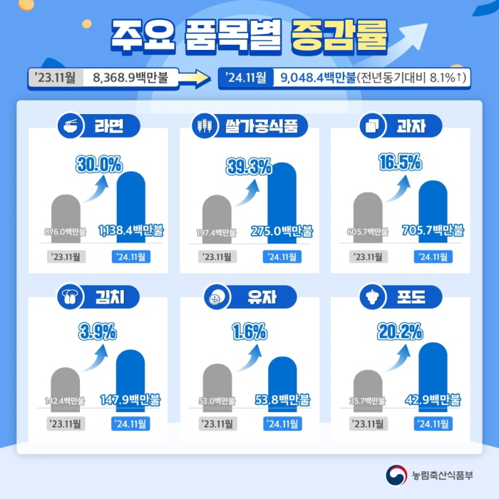 주요 농식품 품목별 수출액 증감율. 자료=농림축산식품부