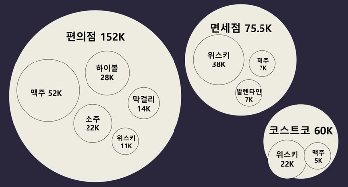 주류 유통 채널별 검색량. 자료=어센트코리아 제공.