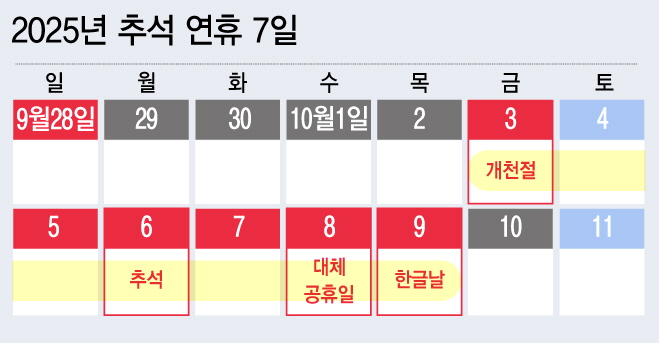 우주항공청이 발표한 2025년도 월력요항에 따르면, 올해 공휴일은 관공서 기준 68일, 주5일제 근무자 기준 119일로 지난해와 같은 것으로 나타났다. 10월에는 개천절·추석·한글날·주말 등 휴일이 이어지며 최대 7일의 연휴가 찾아올 예정이다. 그래픽=뉴시스