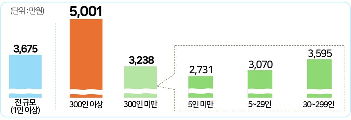 2023년 사업체 규모별 정규직 대졸 초임(초과급여 제외 연 임금총액) 평균. 자료=한국경영자총협회 제공